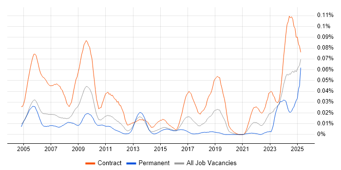 Job vacancy trend for Endur Developer in London