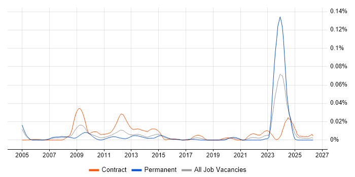 Endur Manager job vacancy trend in London