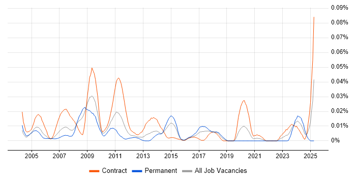 Job vacancy trend for Endur Support in London Job vacancy trend for Endur Support in London