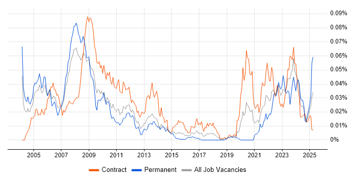 Job vacancy trend for Energy Trading Business Analyst in London