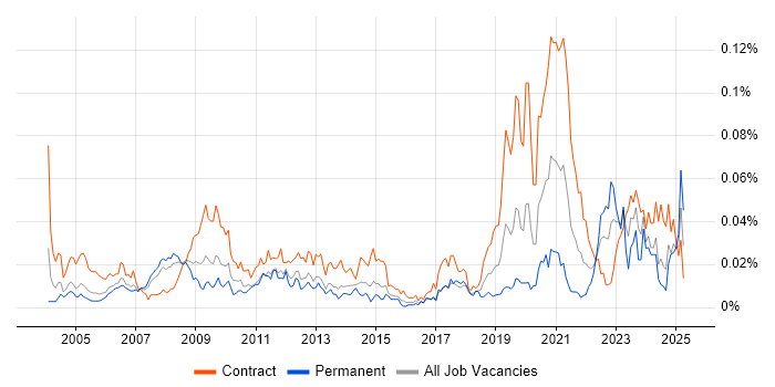 Job vacancy trend for Energy Trading Developer in London Job vacancy trend for Energy Trading Developer in London