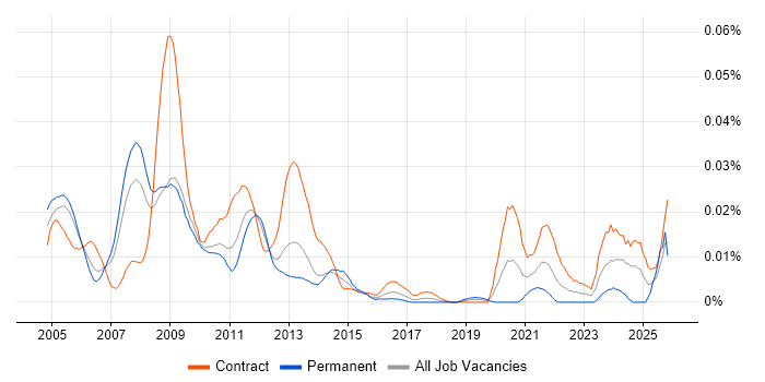 Energy Trading Project Manager job vacancy trend in London