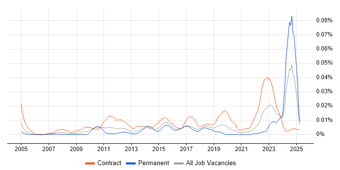 Job vacancy trend for Engagement Analyst in London Job vacancy trend for Engagement Analyst in London