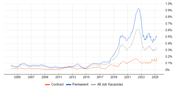 Job vacancy trend for Engineering Manager in London