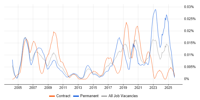 Engineering Specialist job vacancy trend in London
