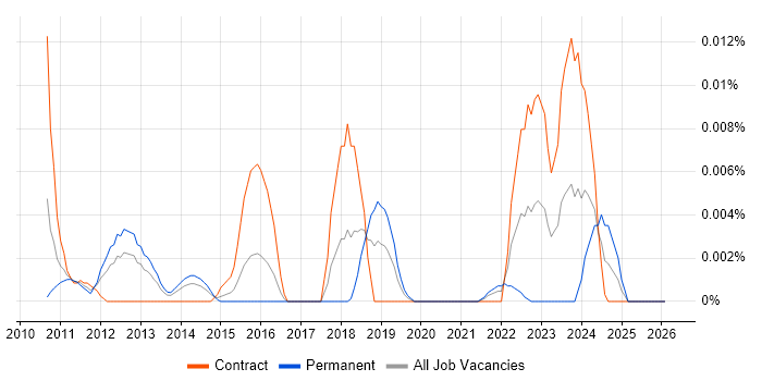 ENOVIA job vacancy trend in London