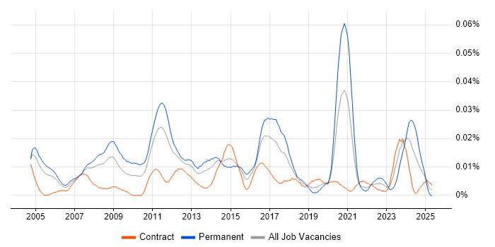 Job vacancy trend for Enterprise Applications Architect in London