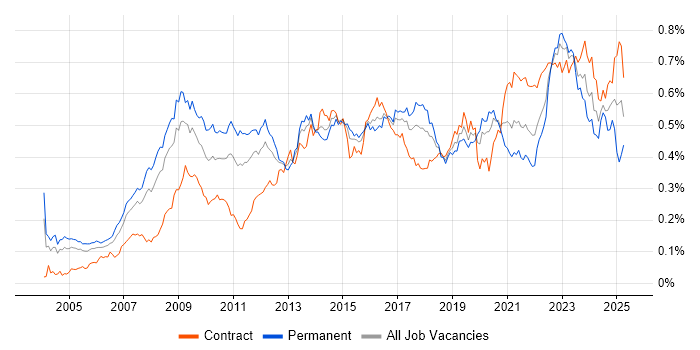 Job vacancy trend for Enterprise Architect in London Job vacancy trend for Enterprise Architect in London