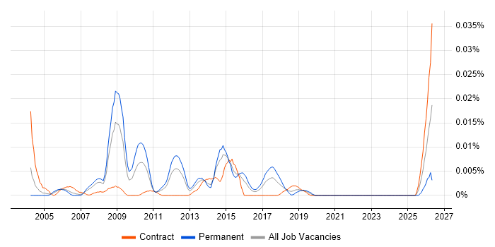 Enterprise Architecture Manager job vacancy trend in London