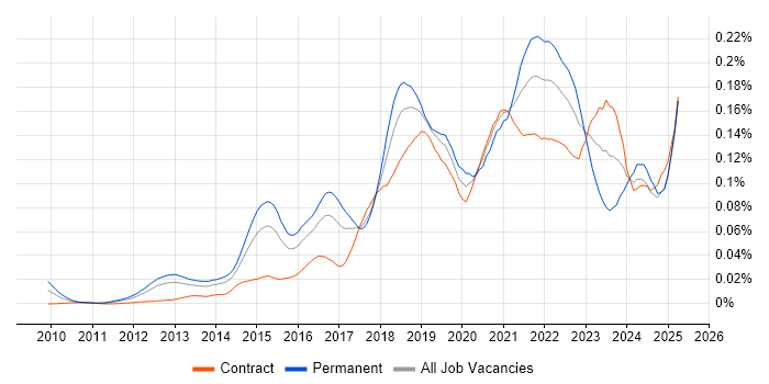 Job vacancy trend for Enterprise Cloud in London
