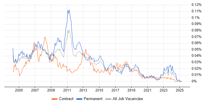 Job vacancy trend for Enterprise Consultant in London Job vacancy trend for Enterprise Consultant in London