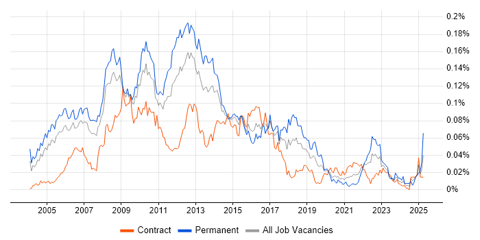 Job vacancy trend for Enterprise Content Management in London