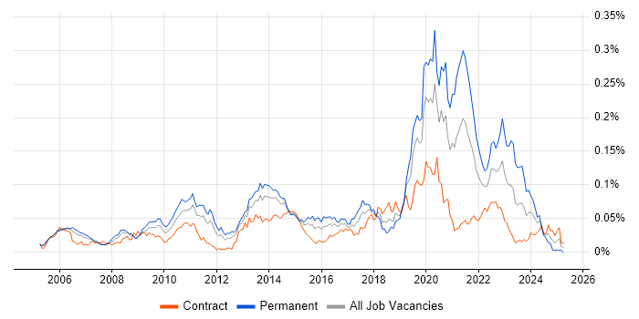Job vacancy trend for Enterprise Data Management in London Job vacancy trend for Enterprise Data Management in London
