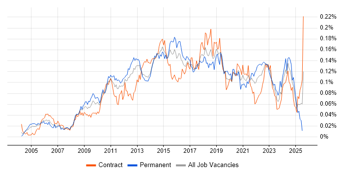 Job vacancy trend for Enterprise Data Warehouse in London Job vacancy trend for Enterprise Data Warehouse in London