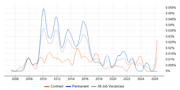 Enterprise Information Architecture job vacancy trend in London