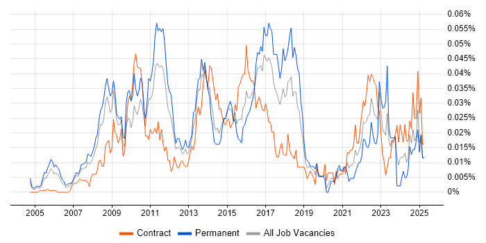 Job vacancy trend for Enterprise Infrastructure Architect in London