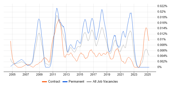 Job vacancy trend for Enterprise Integration Architect in London Job vacancy trend for Enterprise Integration Architect in London
