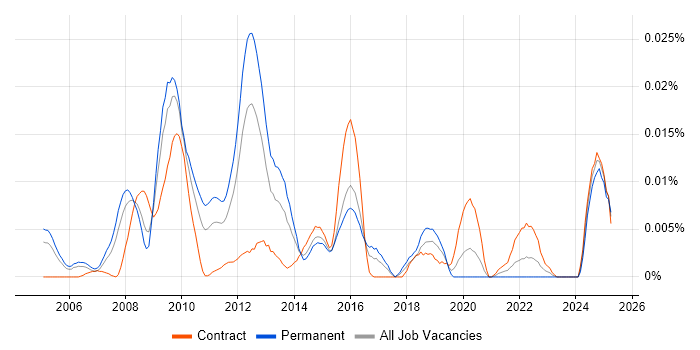 Job vacancy trend for Enterprise Management Architect in London