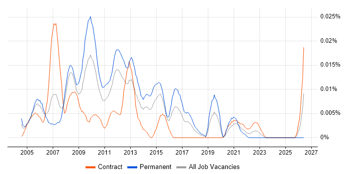 Enterprise Management Consultant job vacancy trend in London