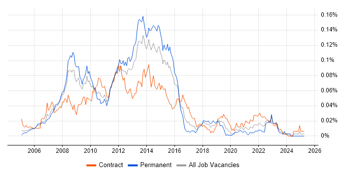 Job vacancy trend for Enterprise Manager Cloud Control in London