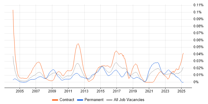 Job vacancy trend for Enterprise Modelling in London Job vacancy trend for Enterprise Modelling in London