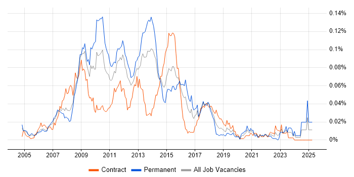 Job vacancy trend for Enterprise Search in London Job vacancy trend for Enterprise Search in London