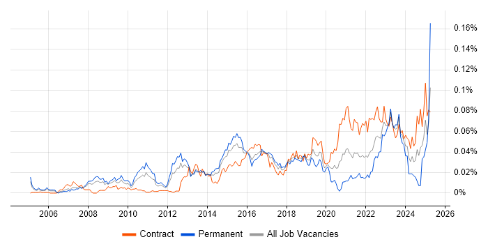 Job vacancy trend for Enterprise Security Architect in London Job vacancy trend for Enterprise Security Architect in London