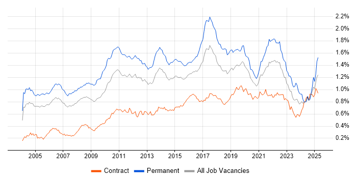 Job vacancy trend for Enterprise Software in London