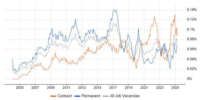 Job vacancy trend for Enterprise Solutions Architect in London