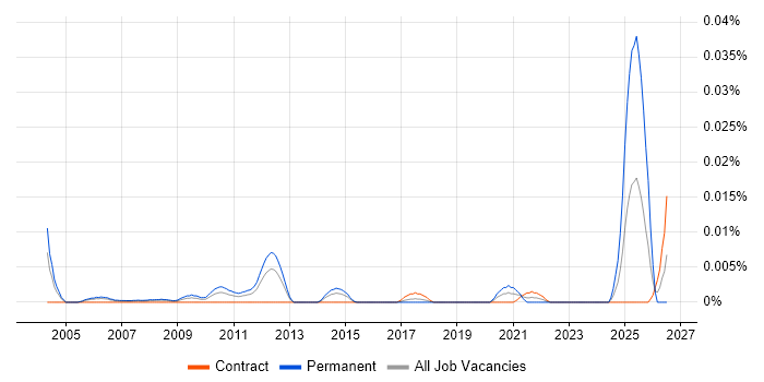 Enterprise Solutions Engineer job vacancy trend in London