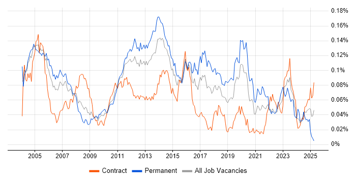 Job vacancy trend for Enterprise Storage in London