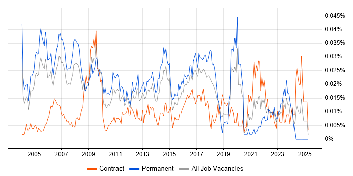 Job vacancy trend for Enterprise Technical Architect in London
