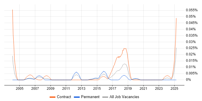 Job vacancy trend for EntireX in London