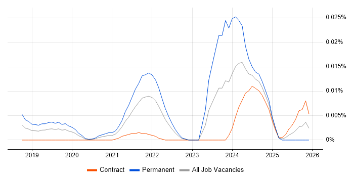 Entity Linking job vacancy trend in London