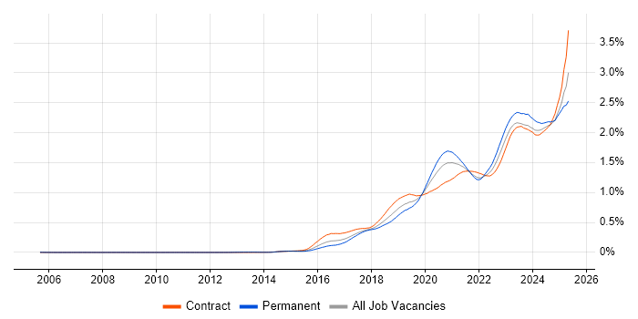 Job vacancy trend for Entra ID in London Job vacancy trend for Entra ID in London