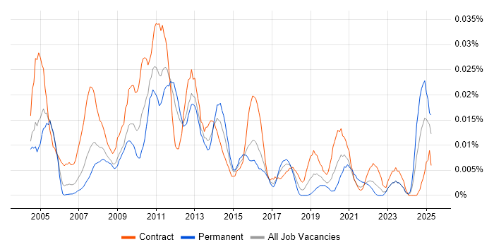Job vacancy trend for Environment Analyst in London