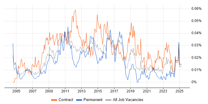 Job vacancy trend for Environment And Release Manager in London