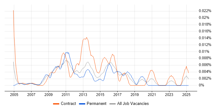 Job vacancy trend for Environment Delivery Manager in London Job vacancy trend for Environment Delivery Manager in London