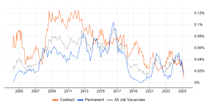 Job vacancy trend for Environment Manager in London Job vacancy trend for Environment Manager in London
