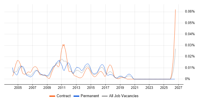 Environment Support Analyst job vacancy trend in London
