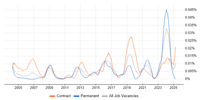 Job vacancy trend for Environmental Health in London Job vacancy trend for Environmental Health in London