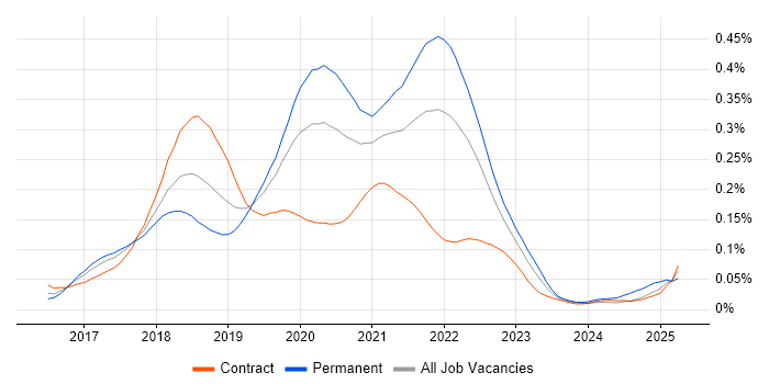 Job vacancy trend for Enzyme in London Job vacancy trend for Enzyme in London