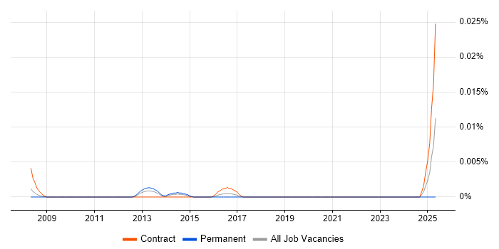 Job vacancy trend for Epicor iScala in London