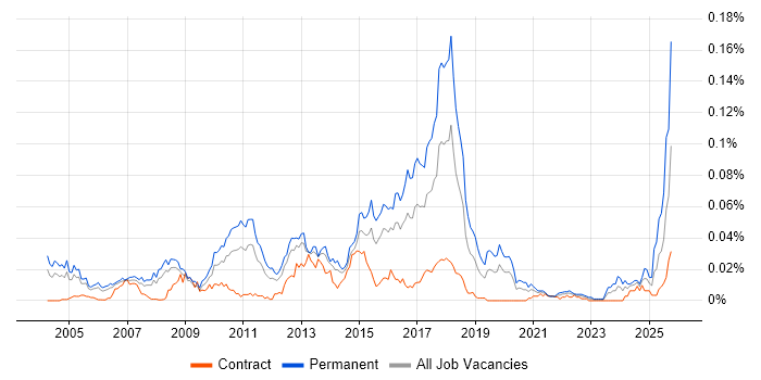 Epicor job vacancy trend in London