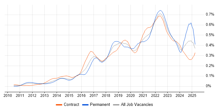 Job vacancy trend for Epics in London