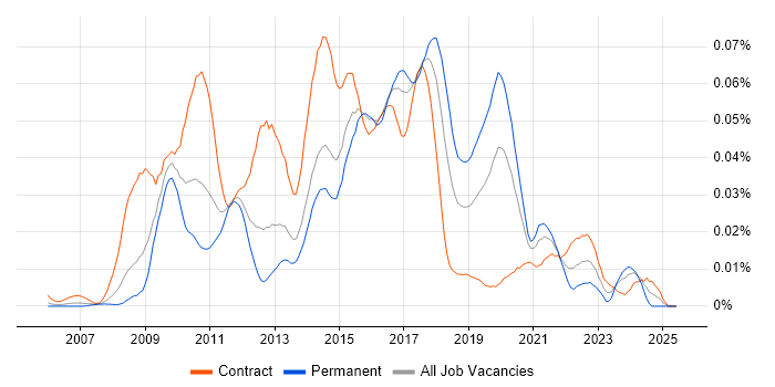 Job vacancy trend for EPiServer Developer in London
