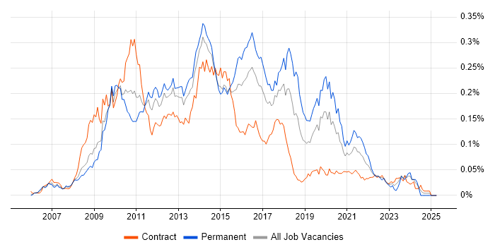 Job vacancy trend for EPiServer in London Job vacancy trend for EPiServer in London