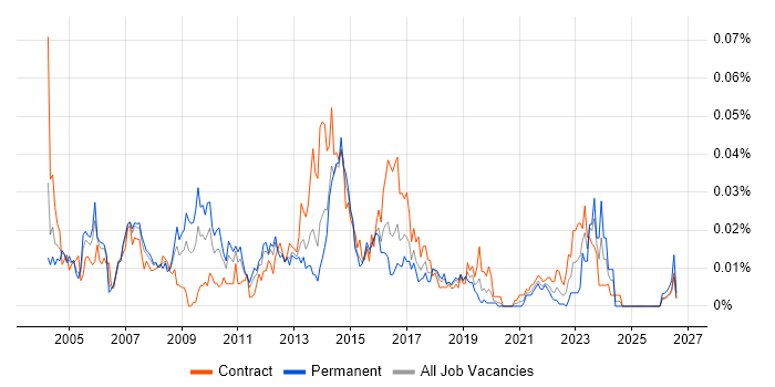 EPoS Manager job vacancy trend in London