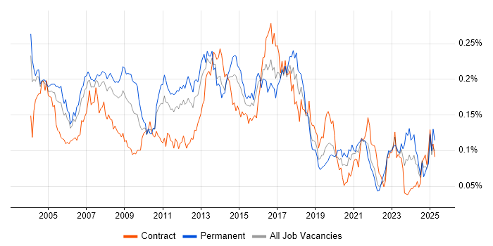 Job vacancy trend for EPoS in London