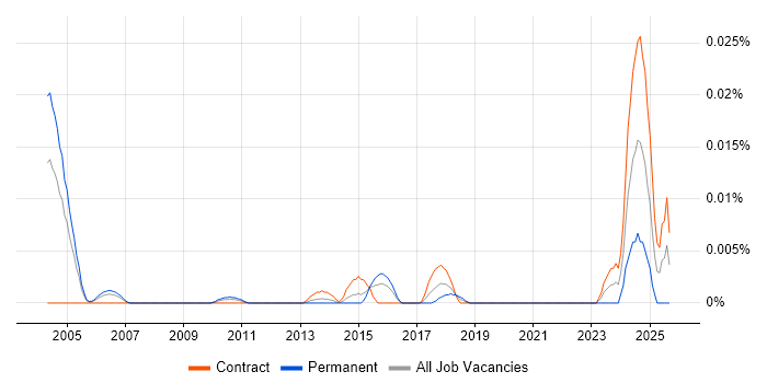 EPR Consultant job vacancy trend in London